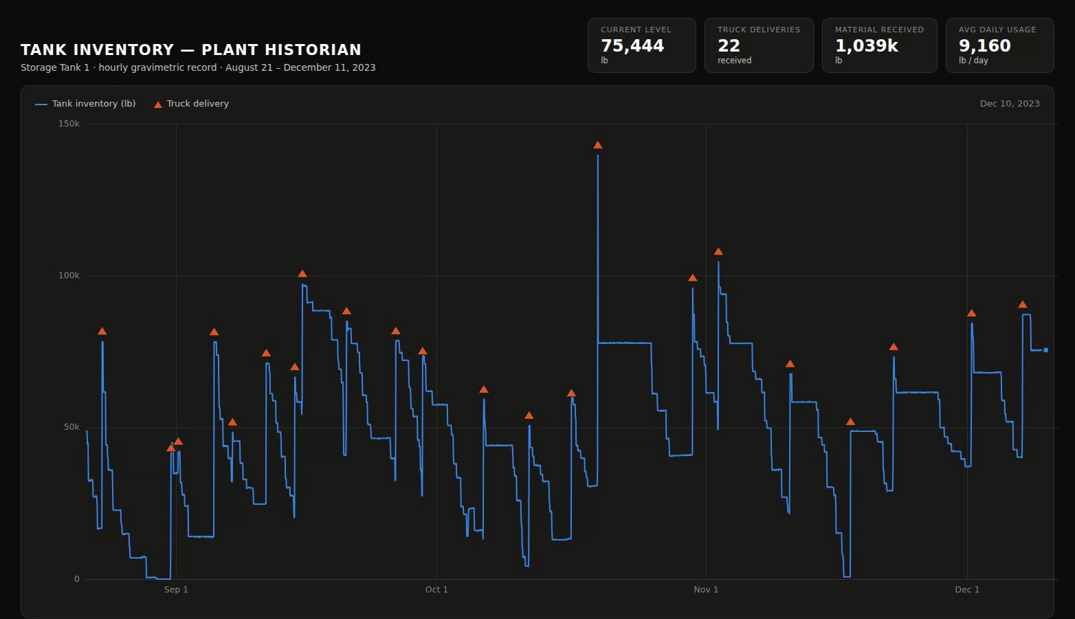 Historian trend of tank inventory across 111 days of hourly records with truck deliveries marked